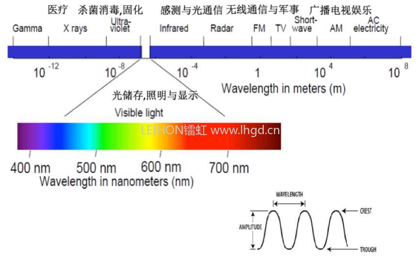 帮大家复习一下以前课堂上讲过的紫外线uv,如图一所示是电磁波的光谱